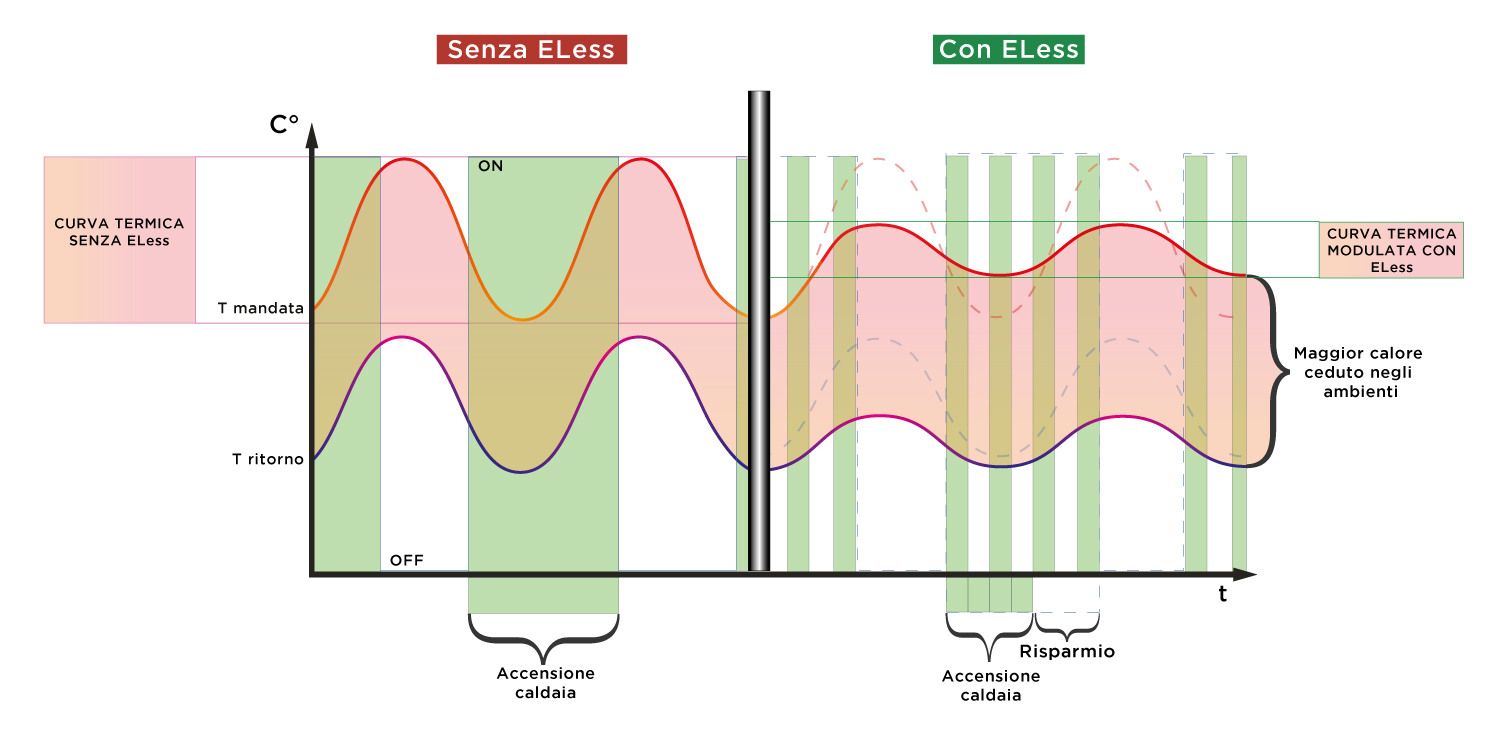 curva risparmio energetico con eless